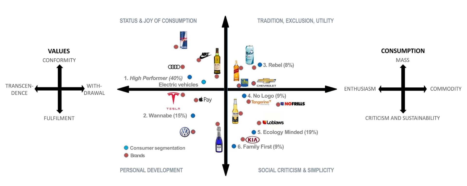 A map synthesizing the values of consumers and citizens