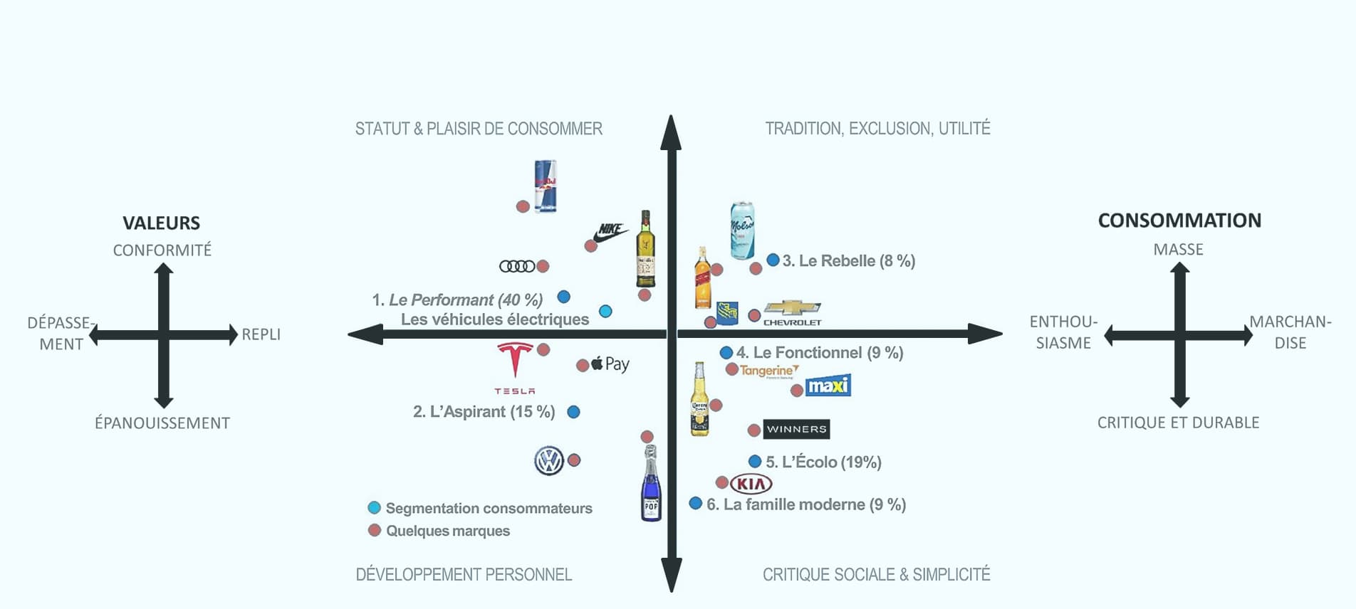 Une cartographie de synthèse sur les valeurs des consommateurs et des citoyens