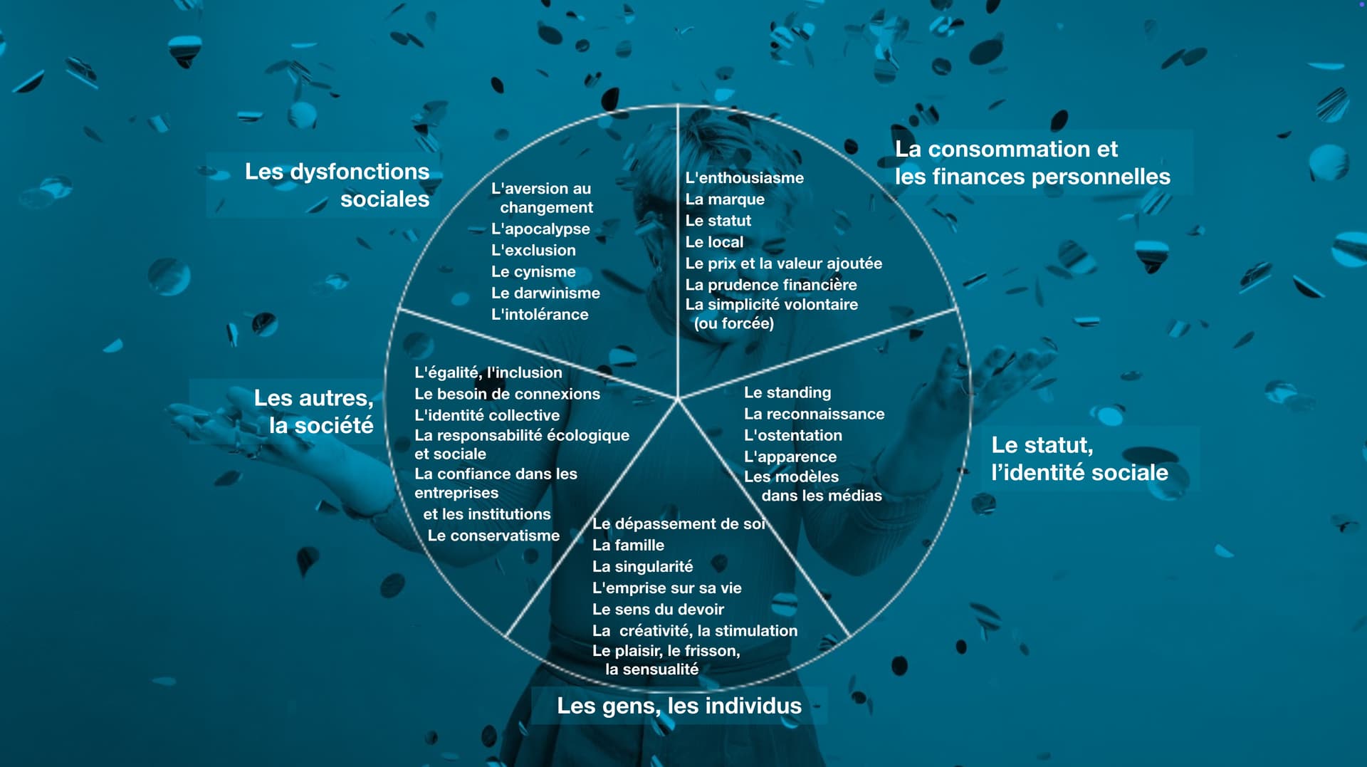 Comprendre les valeurs et cordes sensibles qui motivent les consommateurs et les citoyens